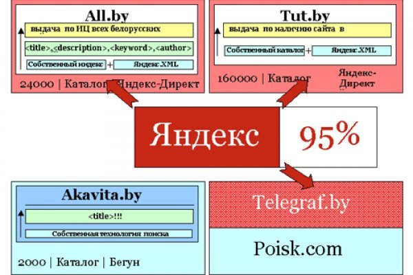 Как восстановить аккаунт в кракен